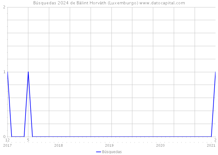 Búsquedas 2024 de Bálint Horváth (Luxemburgo) 