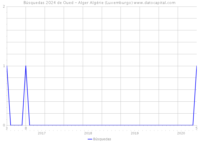 Búsquedas 2024 de Oued - Alger Algérie (Luxemburgo) 