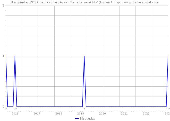 Búsquedas 2024 de Beaufort Asset Management N.V (Luxemburgo) 