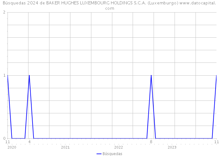 Búsquedas 2024 de BAKER HUGHES LUXEMBOURG HOLDINGS S.C.A. (Luxemburgo) 