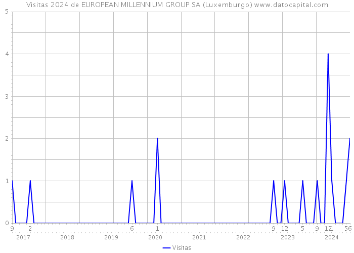 Visitas 2024 de EUROPEAN MILLENNIUM GROUP SA (Luxemburgo) 
