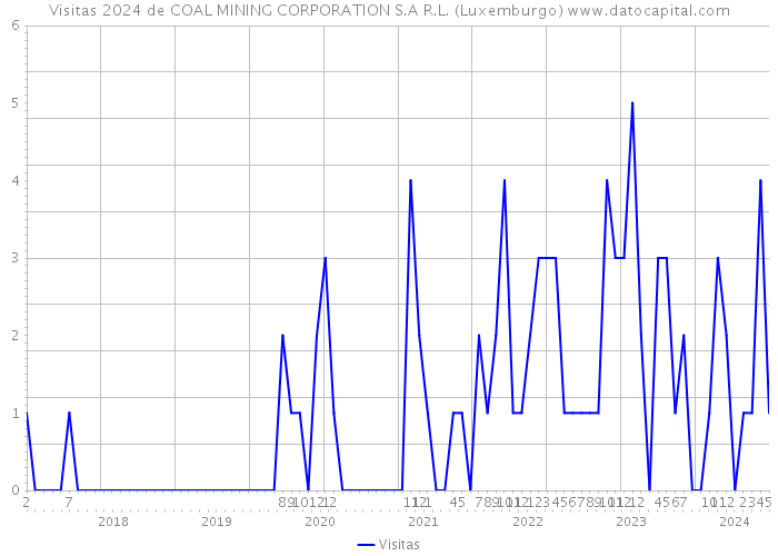 Visitas 2024 de COAL MINING CORPORATION S.A R.L. (Luxemburgo) 