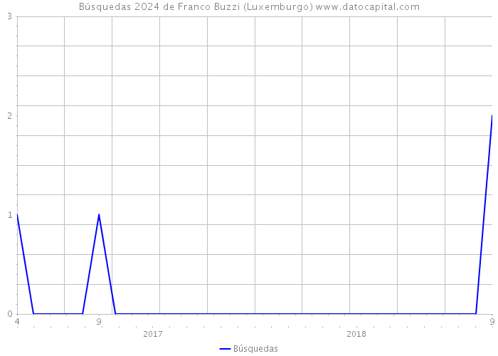 Búsquedas 2024 de Franco Buzzi (Luxemburgo) 