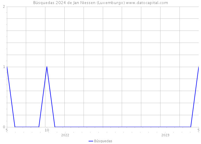 Búsquedas 2024 de Jan Niessen (Luxemburgo) 