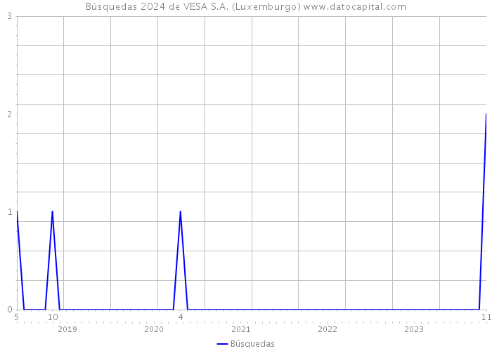 Búsquedas 2024 de VESA S.A. (Luxemburgo) 