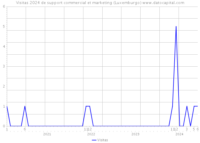 Visitas 2024 de support commercial et marketing (Luxemburgo) 