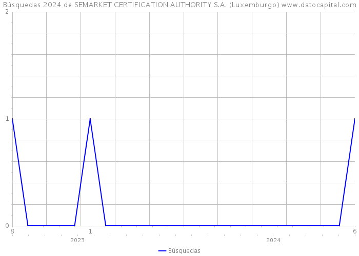 Búsquedas 2024 de SEMARKET CERTIFICATION AUTHORITY S.A. (Luxemburgo) 