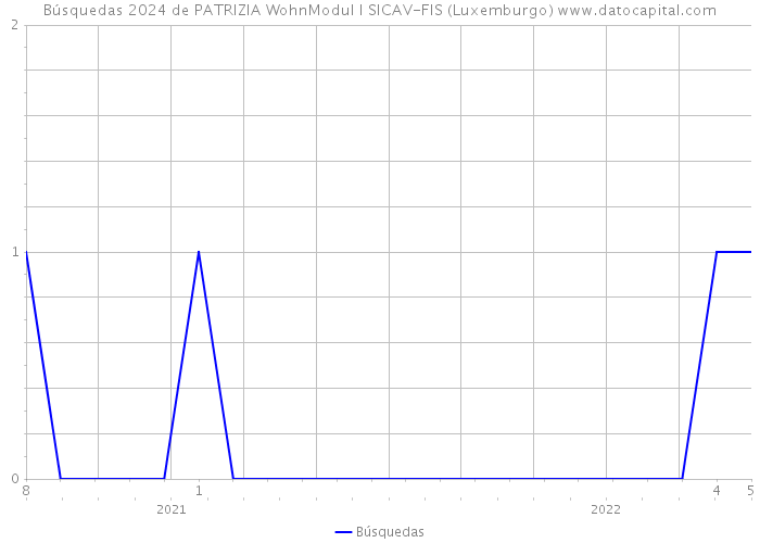 Búsquedas 2024 de PATRIZIA WohnModul I SICAV-FIS (Luxemburgo) 