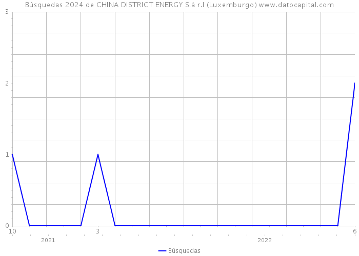 Búsquedas 2024 de CHINA DISTRICT ENERGY S.à r.l (Luxemburgo) 