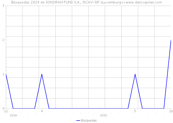Búsquedas 2024 de SONORAN FUND S.A., SICAV-SIF (Luxemburgo) 