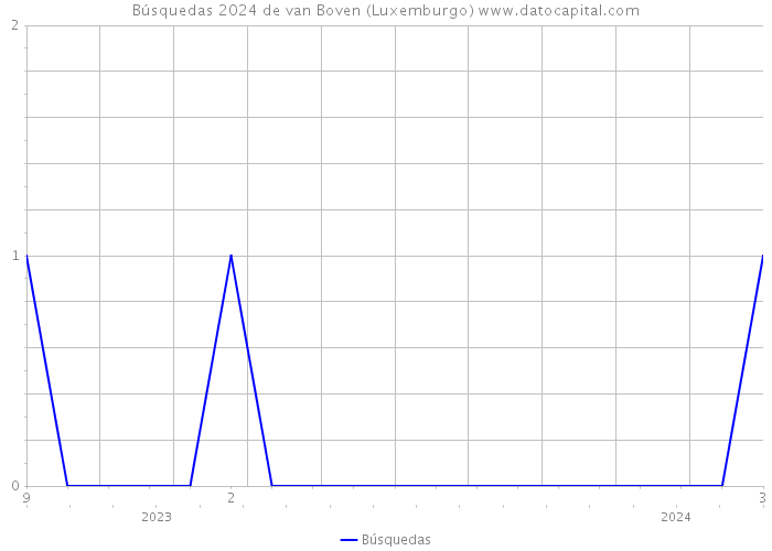 Búsquedas 2024 de van Boven (Luxemburgo) 