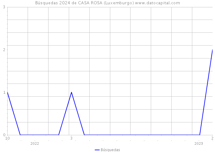 Búsquedas 2024 de CASA ROSA (Luxemburgo) 