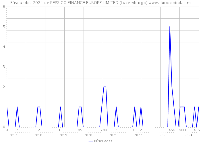 Búsquedas 2024 de PEPSICO FINANCE EUROPE LIMITED (Luxemburgo) 