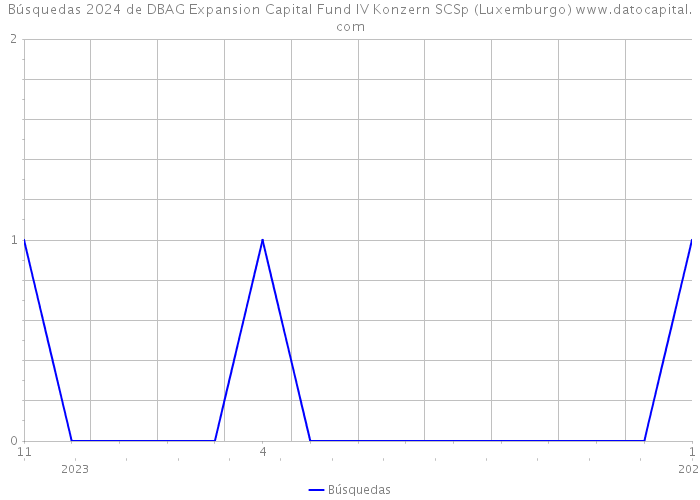 Búsquedas 2024 de DBAG Expansion Capital Fund IV Konzern SCSp (Luxemburgo) 