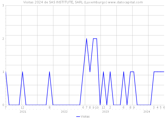 Visitas 2024 de SAS INSTITUTE, SARL (Luxemburgo) 