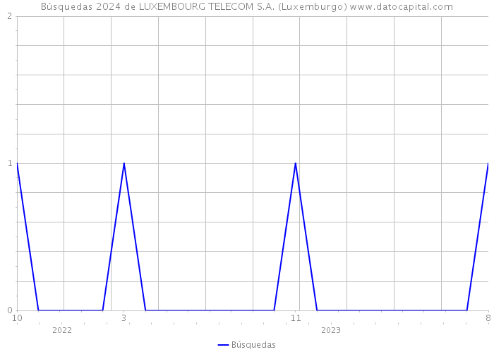 Búsquedas 2024 de LUXEMBOURG TELECOM S.A. (Luxemburgo) 