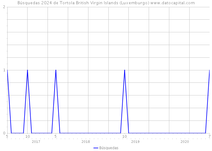 Búsquedas 2024 de Tortola British Virgin Islands (Luxemburgo) 