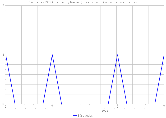 Búsquedas 2024 de Sanny Reder (Luxemburgo) 