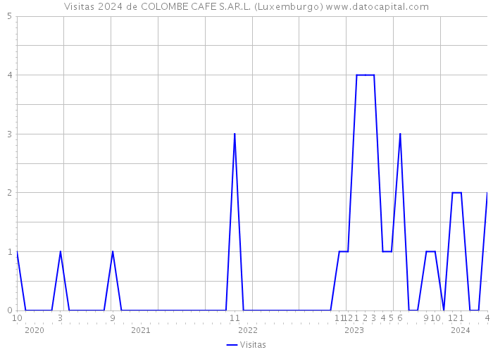 Visitas 2024 de COLOMBE CAFE S.AR.L. (Luxemburgo) 