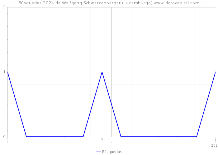 Búsquedas 2024 de Wolfgang Schwarzenberger (Luxemburgo) 