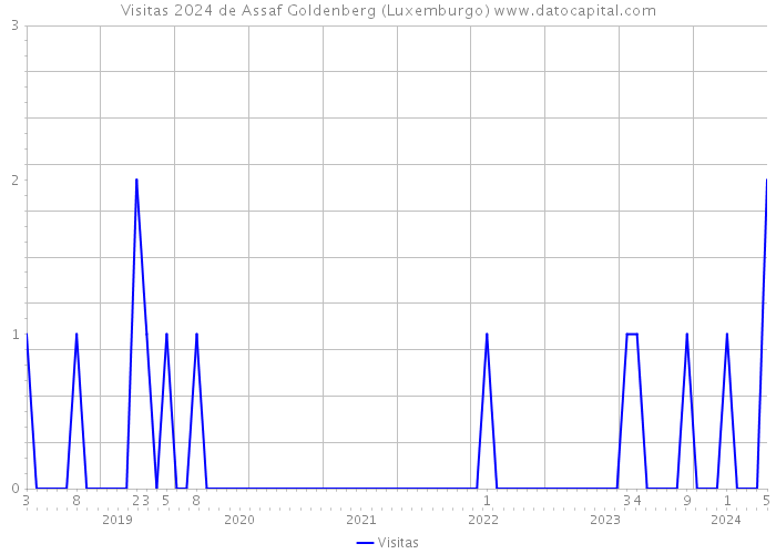 Visitas 2024 de Assaf Goldenberg (Luxemburgo) 