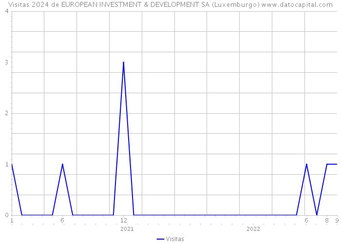 Visitas 2024 de EUROPEAN INVESTMENT & DEVELOPMENT SA (Luxemburgo) 