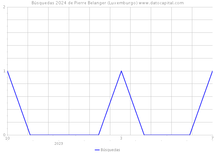 Búsquedas 2024 de Pierre Belanger (Luxemburgo) 