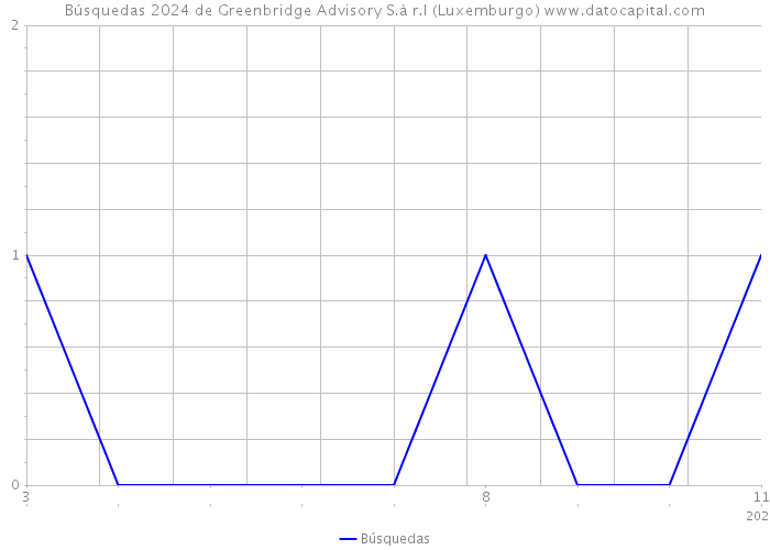 Búsquedas 2024 de Greenbridge Advisory S.à r.l (Luxemburgo) 