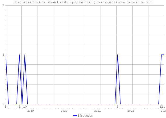 Búsquedas 2024 de Istvan Habsburg-Lothringen (Luxemburgo) 