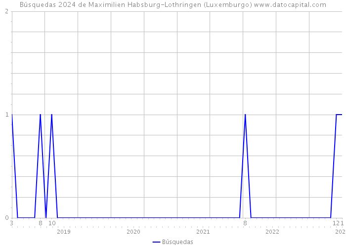 Búsquedas 2024 de Maximilien Habsburg-Lothringen (Luxemburgo) 