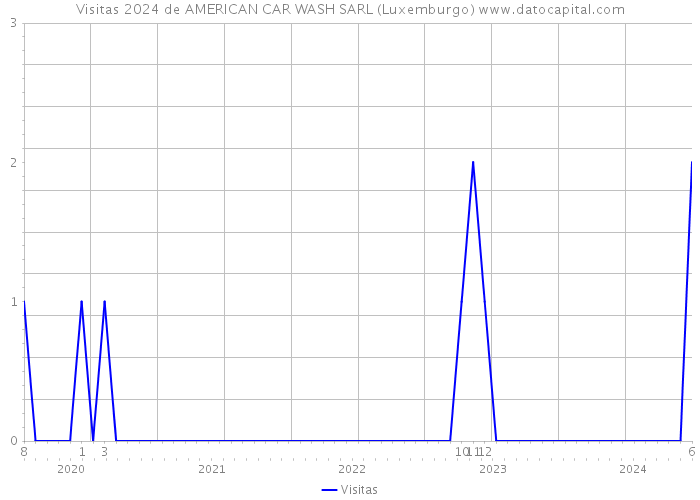 Visitas 2024 de AMERICAN CAR WASH SARL (Luxemburgo) 