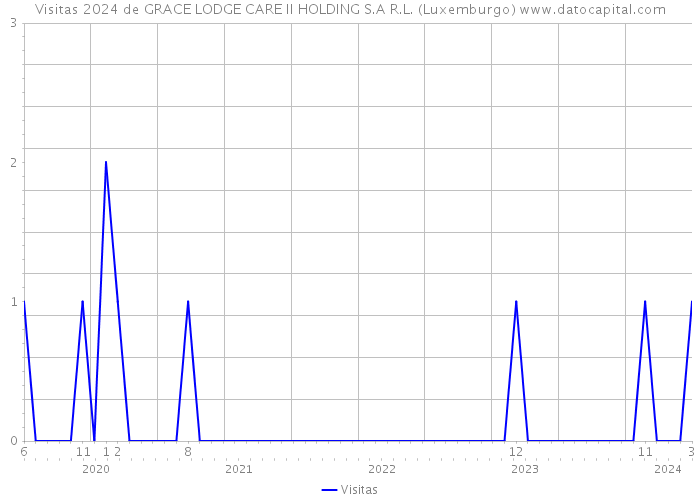 Visitas 2024 de GRACE LODGE CARE II HOLDING S.A R.L. (Luxemburgo) 