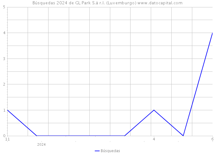 Búsquedas 2024 de GL Park S.à r.l. (Luxemburgo) 