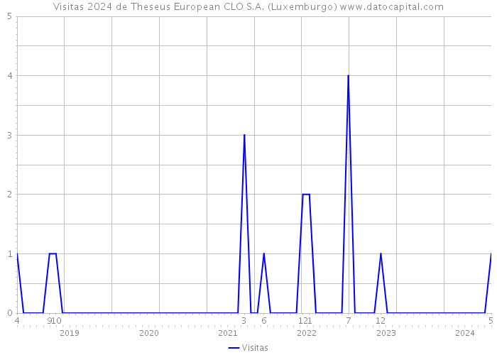 Visitas 2024 de Theseus European CLO S.A. (Luxemburgo) 