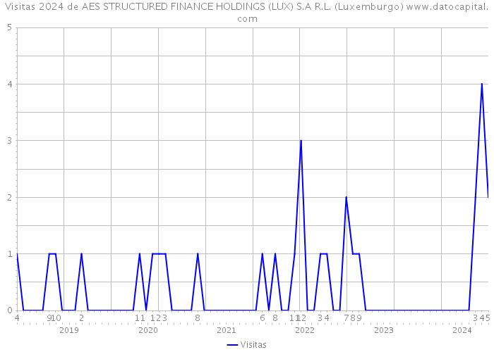 Visitas 2024 de AES STRUCTURED FINANCE HOLDINGS (LUX) S.A R.L. (Luxemburgo) 
