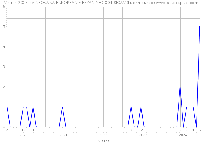 Visitas 2024 de NEOVARA EUROPEAN MEZZANINE 2004 SICAV (Luxemburgo) 