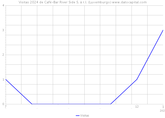 Visitas 2024 de Café-Bar River Side S. à r.l. (Luxemburgo) 