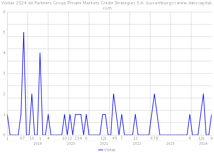 Visitas 2024 de Partners Group Private Markets Credit Strategies S.A. (Luxemburgo) 
