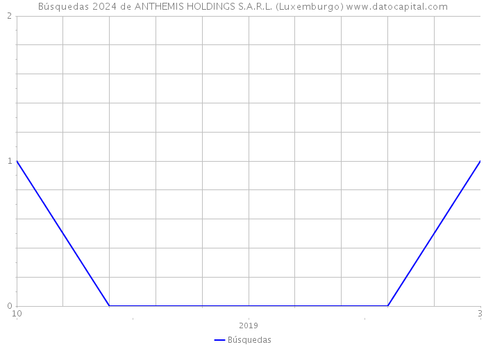Búsquedas 2024 de ANTHEMIS HOLDINGS S.A.R.L. (Luxemburgo) 