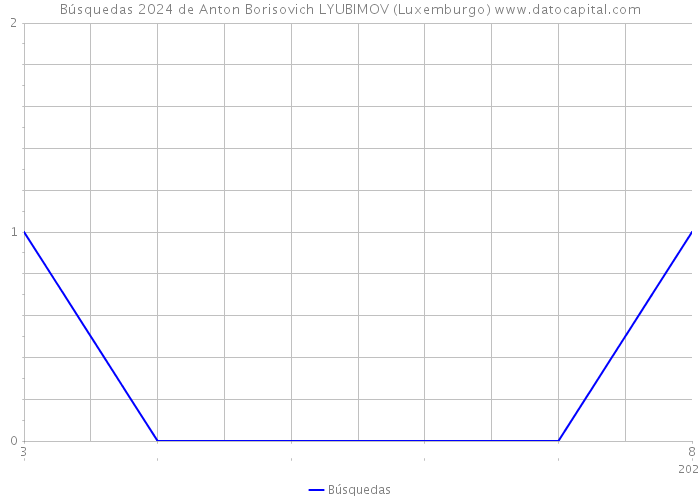 Búsquedas 2024 de Anton Borisovich LYUBIMOV (Luxemburgo) 