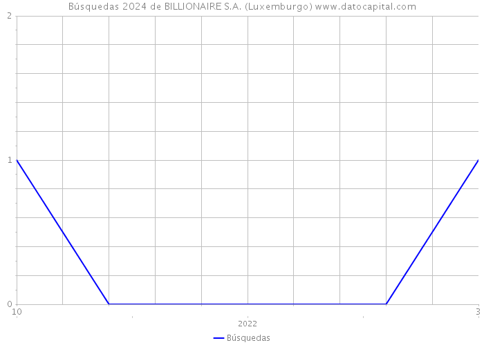 Búsquedas 2024 de BILLIONAIRE S.A. (Luxemburgo) 