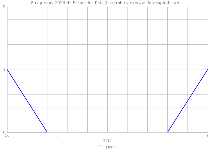 Búsquedas 2024 de Bernardus Pols (Luxemburgo) 