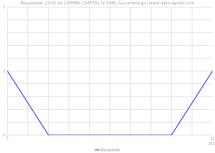 Búsquedas 2024 de CARMEL CAPITAL IV SARL (Luxemburgo) 