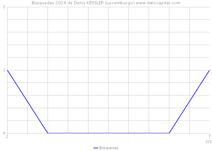 Búsquedas 2024 de Denis KESSLER (Luxemburgo) 