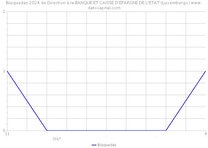 Búsquedas 2024 de Direction à la BANQUE ET CAISSE D’EPARGNE DE L’ETAT (Luxemburgo) 