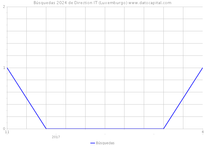Búsquedas 2024 de Direction IT (Luxemburgo) 