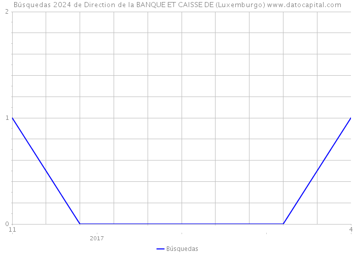 Búsquedas 2024 de Direction de la BANQUE ET CAISSE DE (Luxemburgo) 