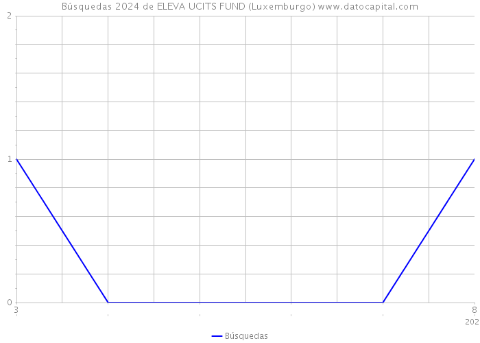 Búsquedas 2024 de ELEVA UCITS FUND (Luxemburgo) 