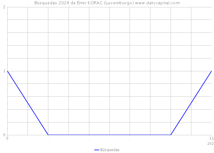 Búsquedas 2024 de Emir KORAC (Luxemburgo) 