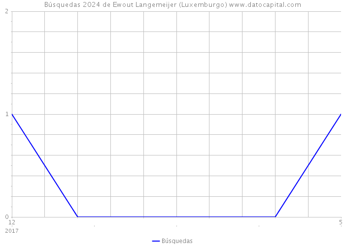 Búsquedas 2024 de Ewout Langemeijer (Luxemburgo) 